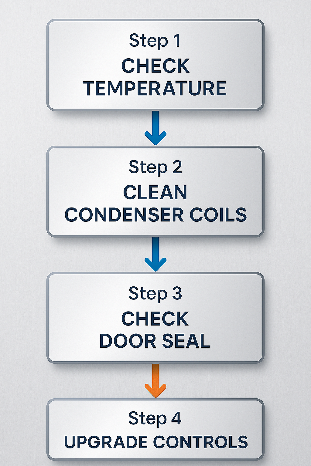 Detailed process flow of Sub Zero refrigerator diagnostics and maintenance procedures with technology upgrades