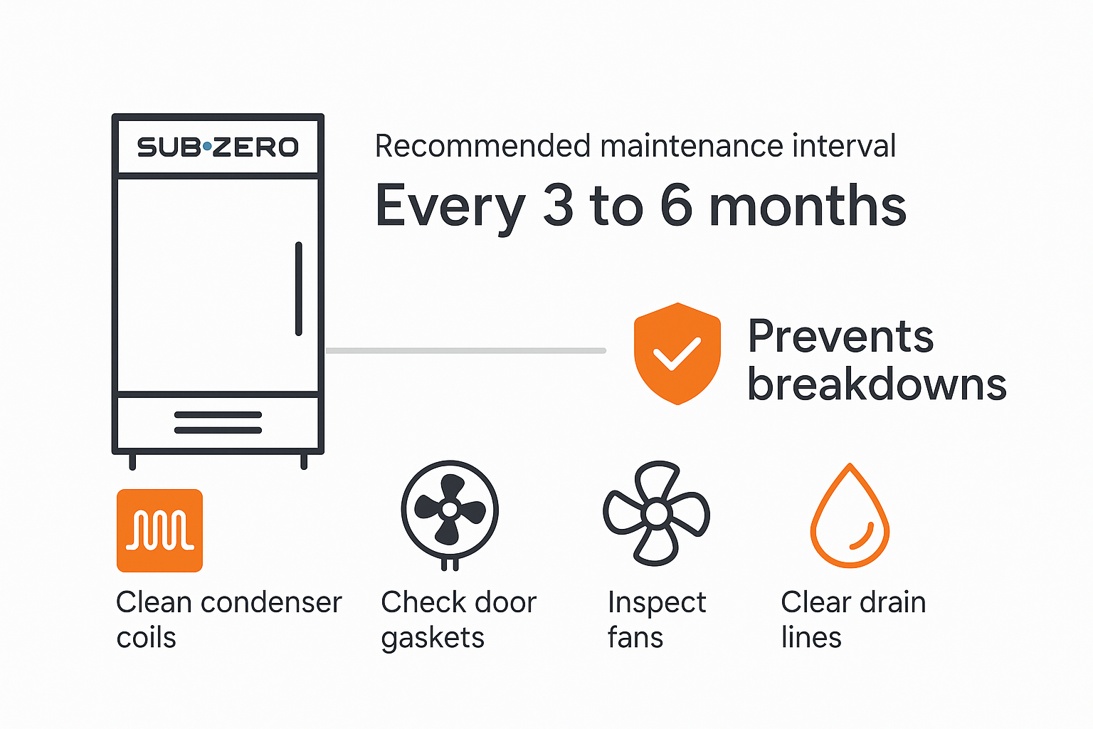 Infographic detailing scheduled maintenance tasks and benefits for commercial Sub Zero freezers