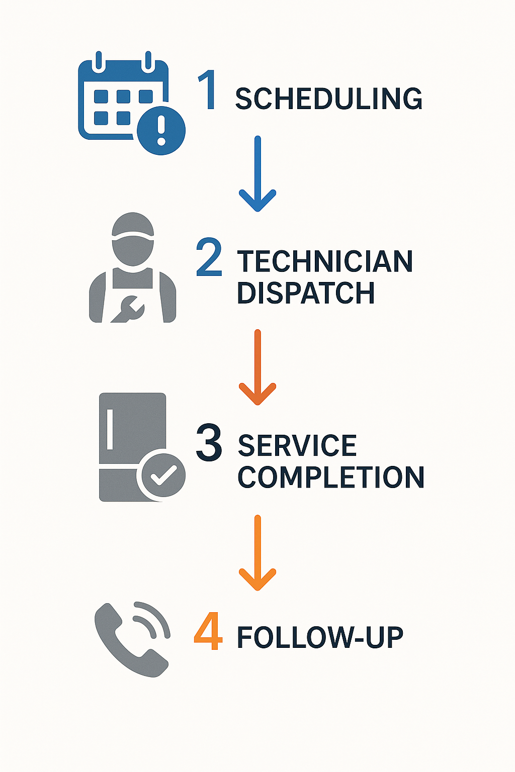 Step-by-step visual of emergency repair scheduling and service process for Sub Zero appliances