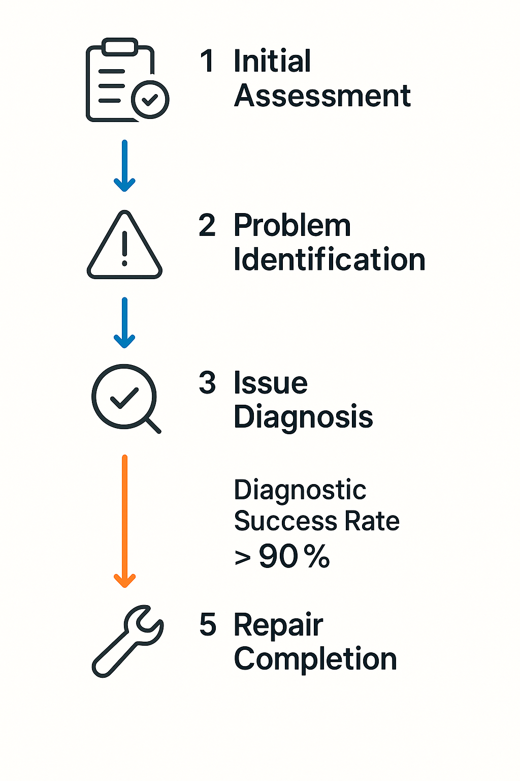 Vertical process flow diagram showing diagnostic steps for Subzero cooling system with high success rate