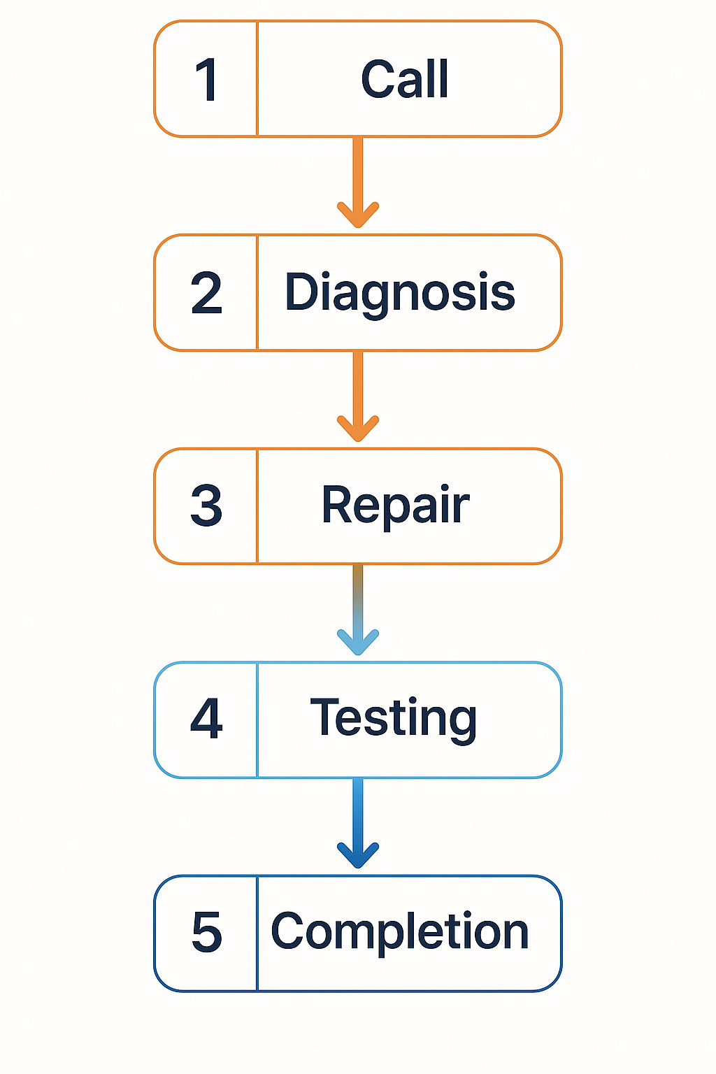 Process flowchart detailing each stage in the diagnostic and repair process for Sub Zero refrigerators in Elgin.