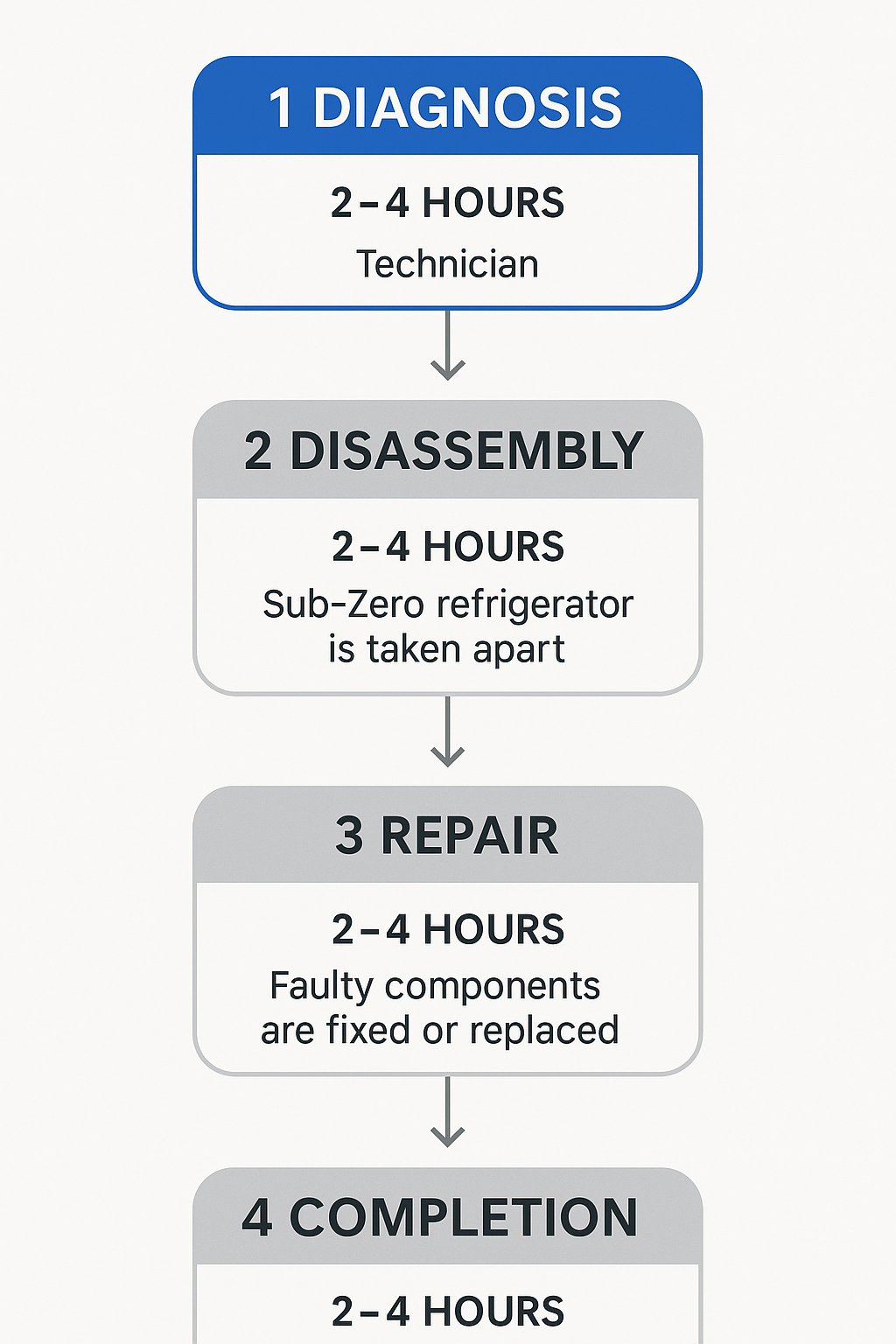 Step-by-step process flow diagram showing Sub Zero fridge repair stages and durations