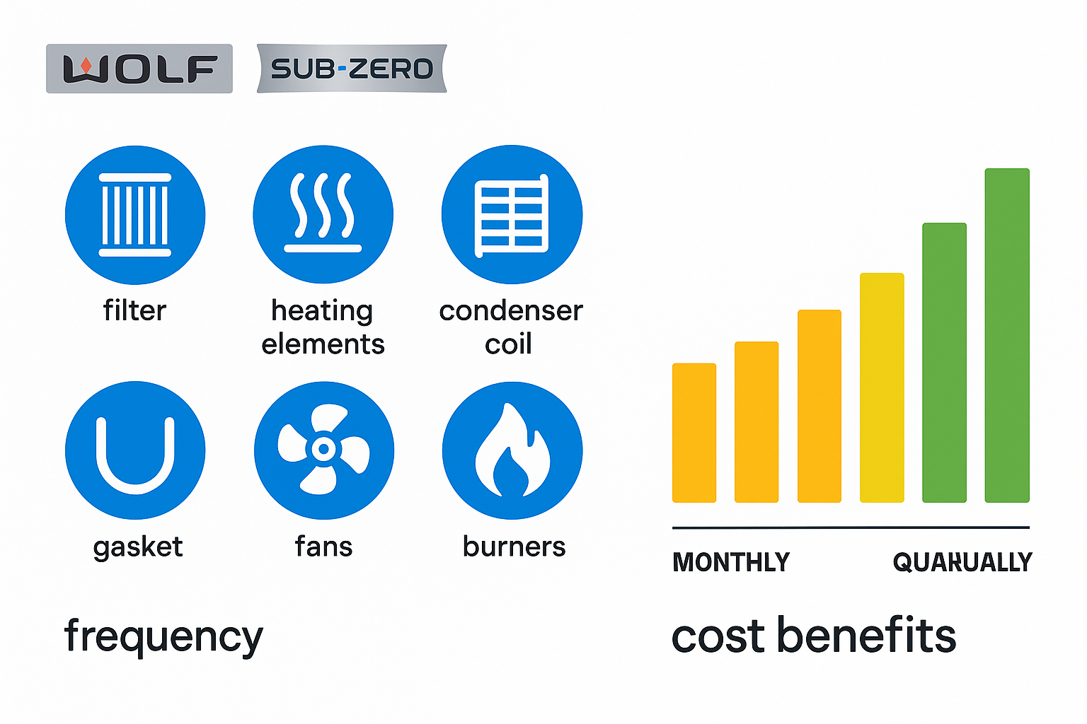 Infographic illustrating preventative maintenance components, frequency, and cost benefits for Wolf and Sub-Zero appliances