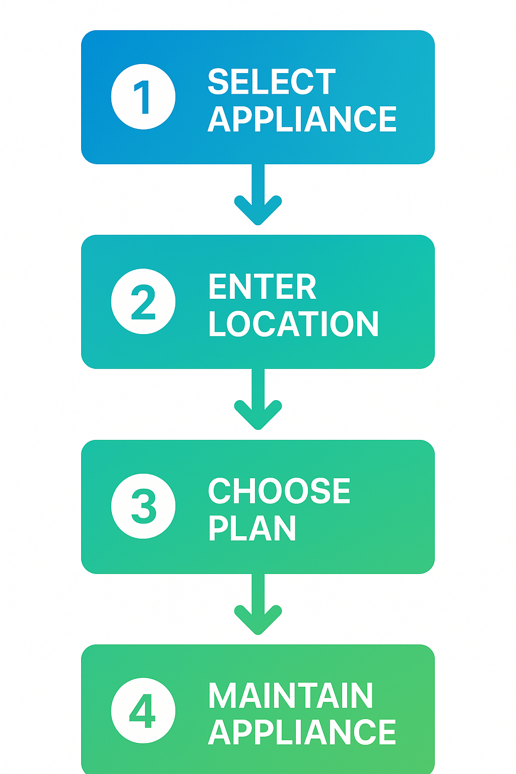 Vertical step-by-step process flow diagram guiding selection of the right maintenance plan for Wolf and Sub-Zero appliances