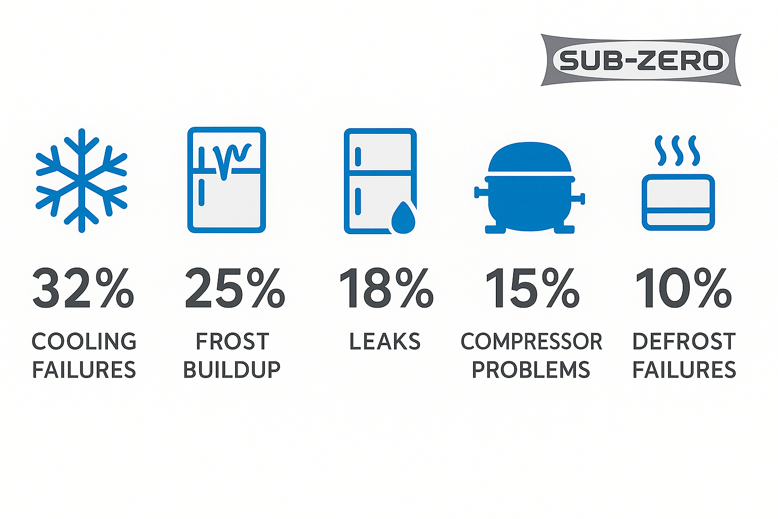 Infographic illustrating top five common Sub Zero refrigerator issues in Brooklyn with icons and data labels