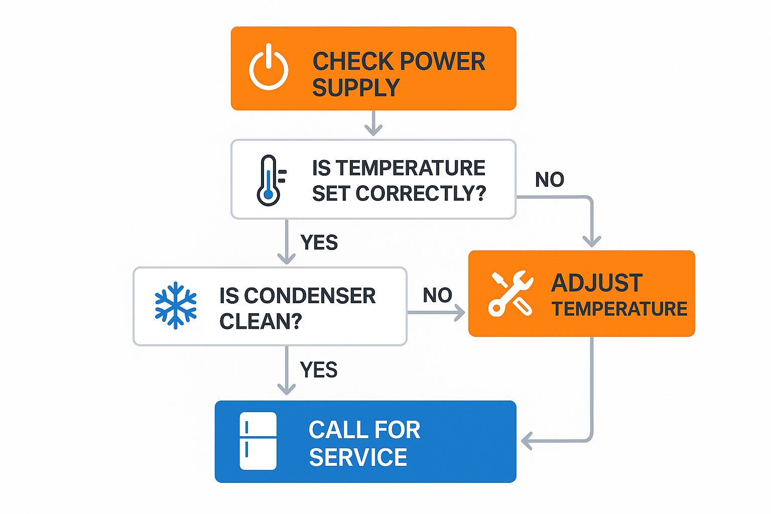 Step-by-step flowchart infographic for diagnosing Sub Zero refrigerator cooling issues