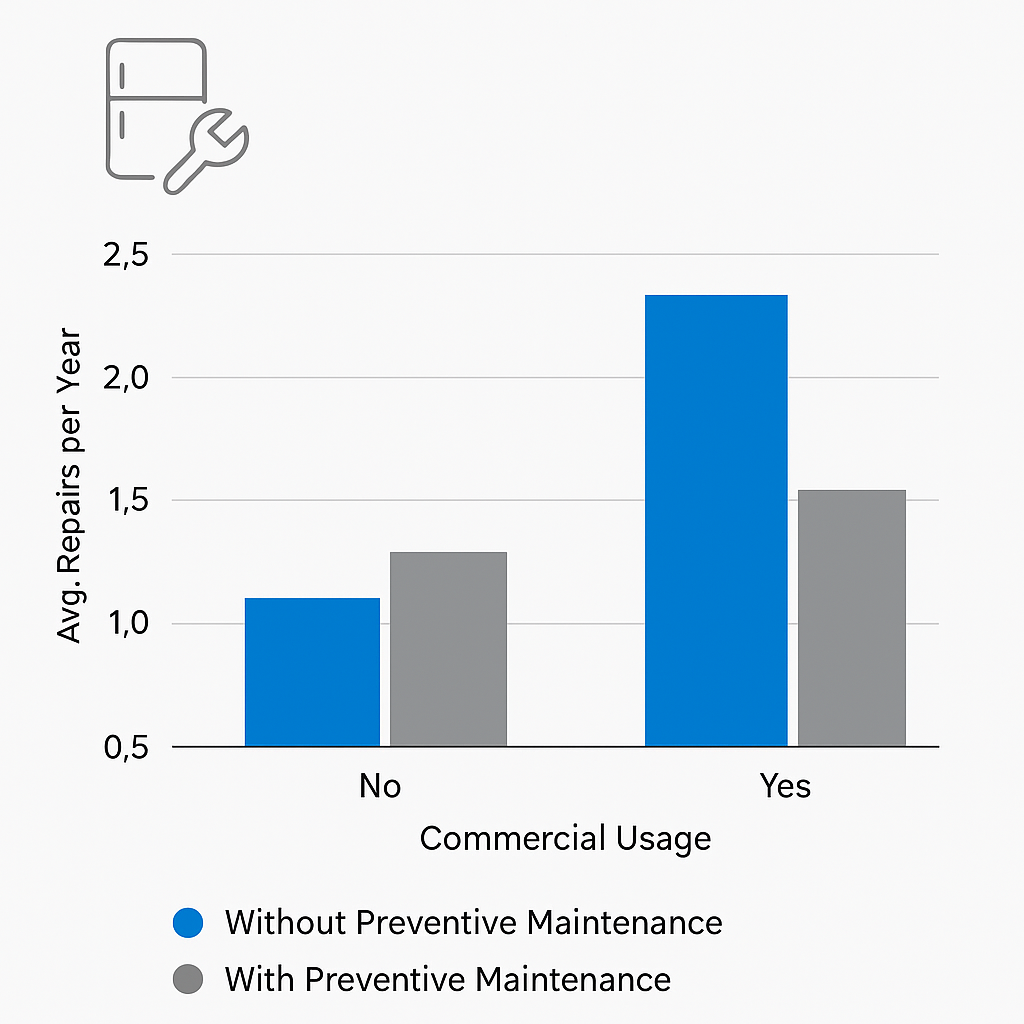 Data visualization chart showing commercial usage impact on Sub Zero refrigerator repairs with preventive maintenance benefits