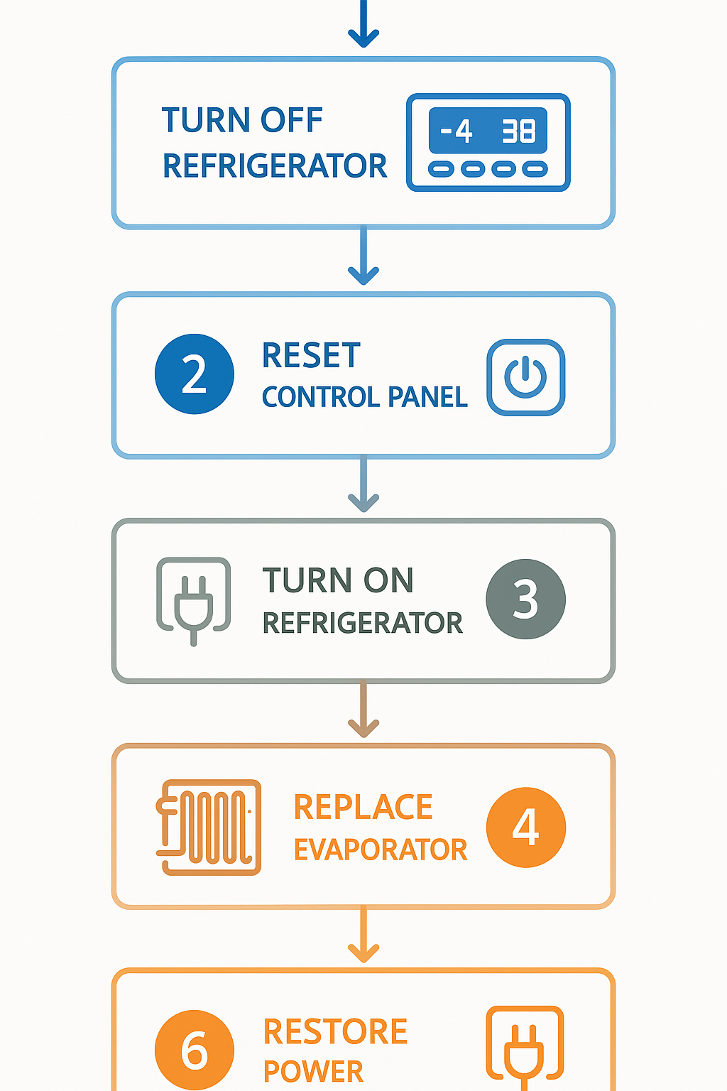 Vertical process flow infographic showing control panel reset and evaporative leak repair steps for Sub Zero refrigerators