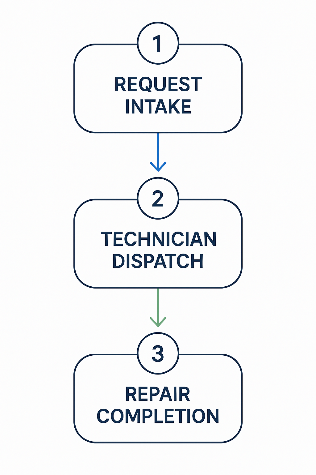 Flowchart of emergency repair scheduling process for Sub Zero refrigerators