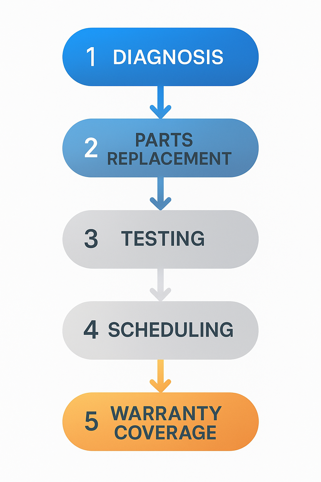 Step-by-step flowchart illustrating the Subzero fridge repair process from diagnosis to completion