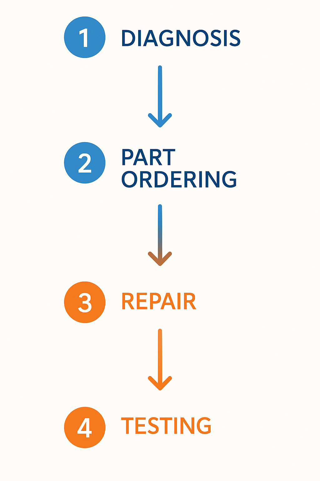Process flow diagram of repair timelines for Manhattan penthouse Sub Zero refrigerators