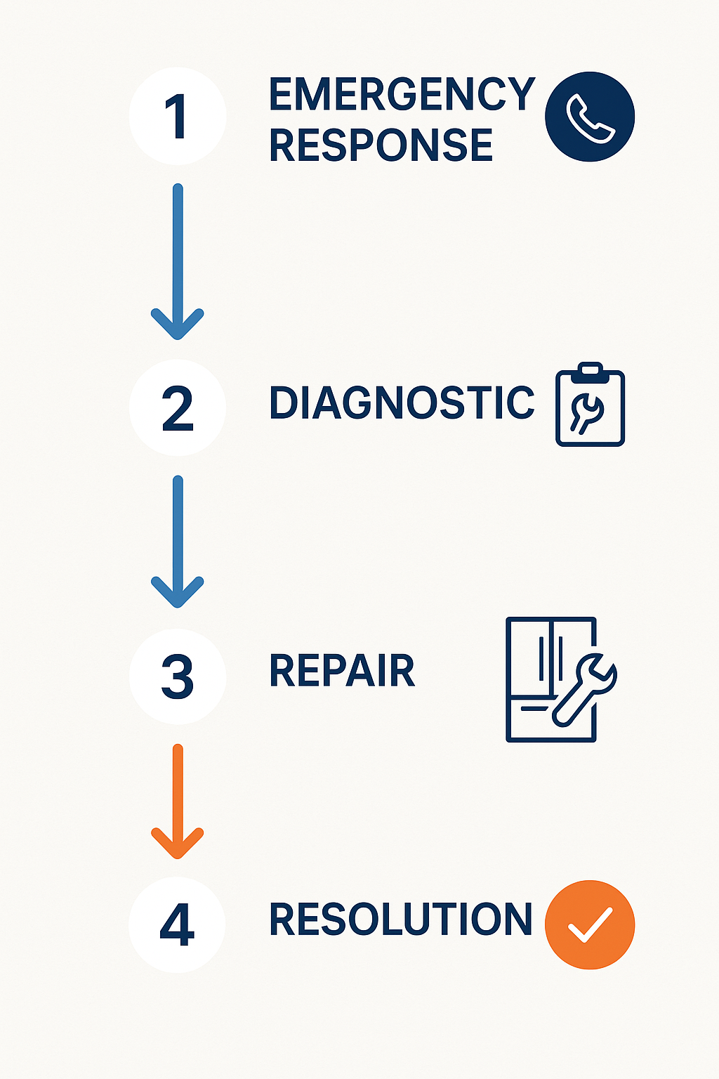 Process flow diagram illustrating emergency Subzero refrigerator repair response and resolution steps in Syracuse