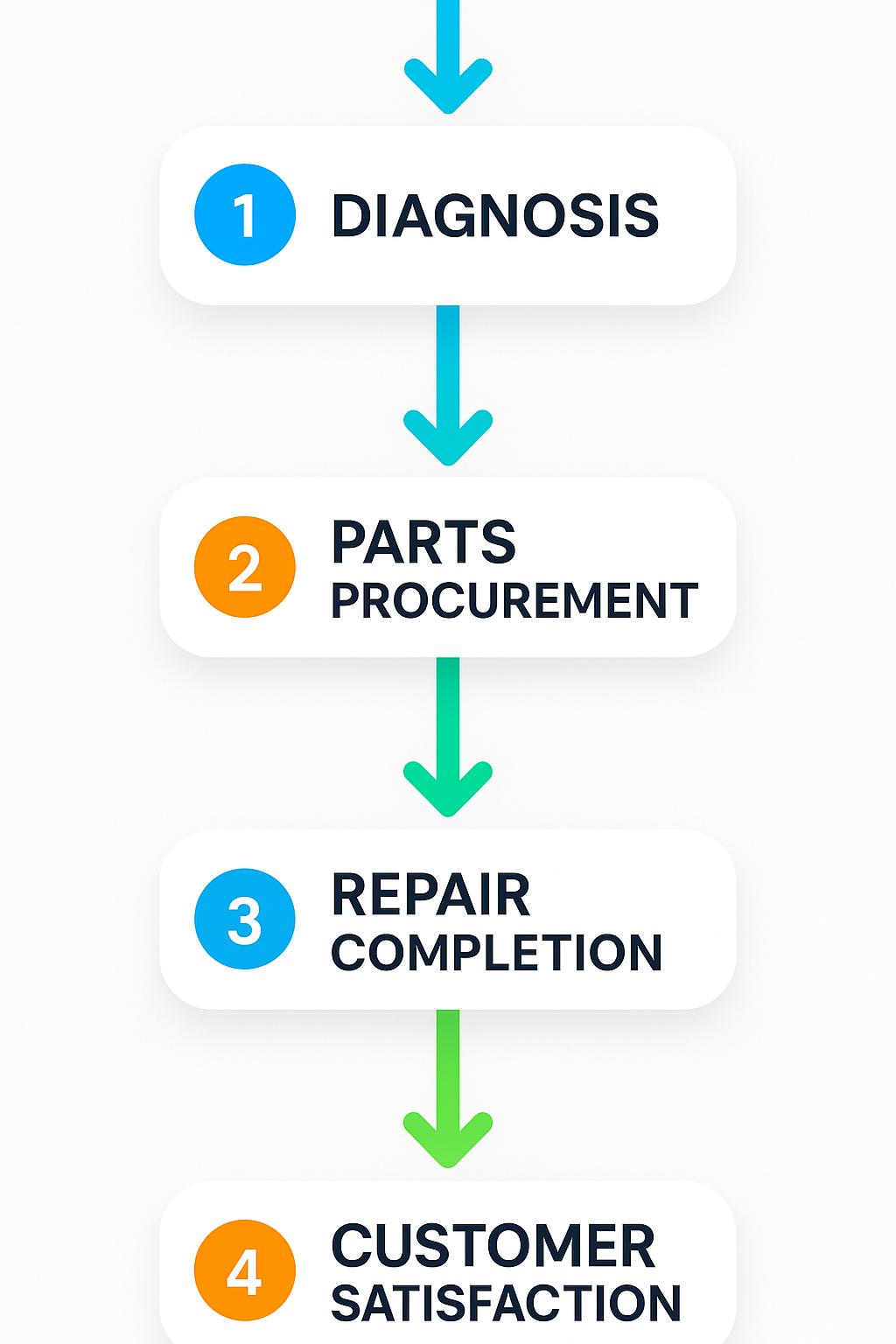 Vertical process flow illustrating the Sub Zero repair steps from diagnosis to customer satisfaction.