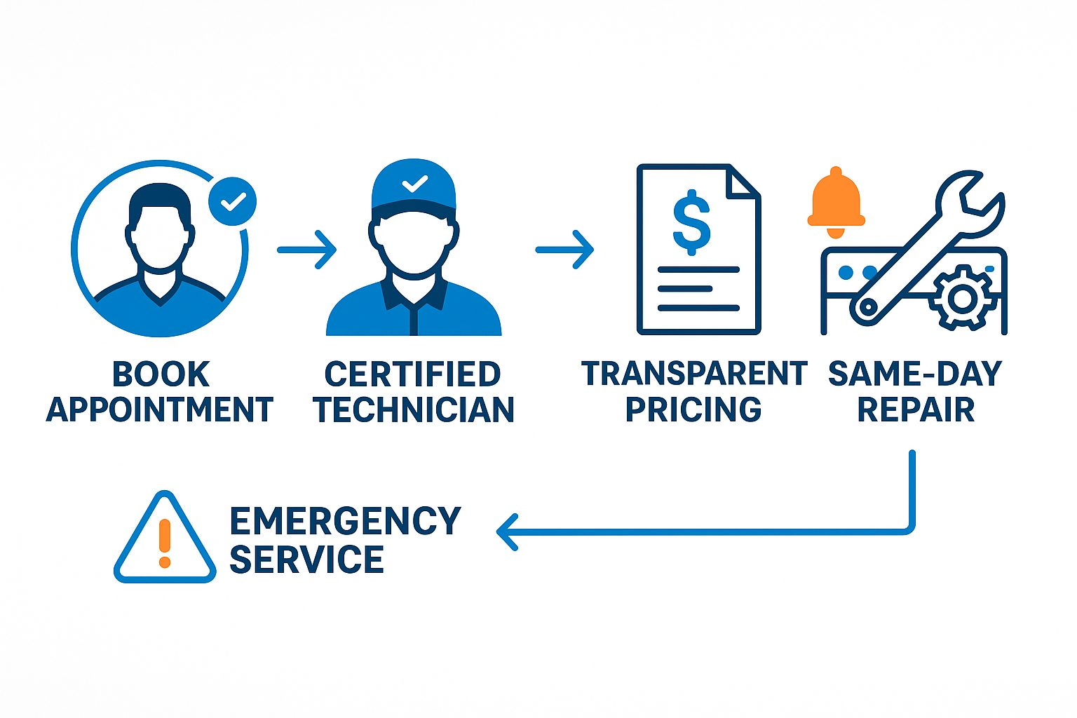 Infographic showing the local Sub Zero repair service process including booking, pricing transparency, and emergency repair availability