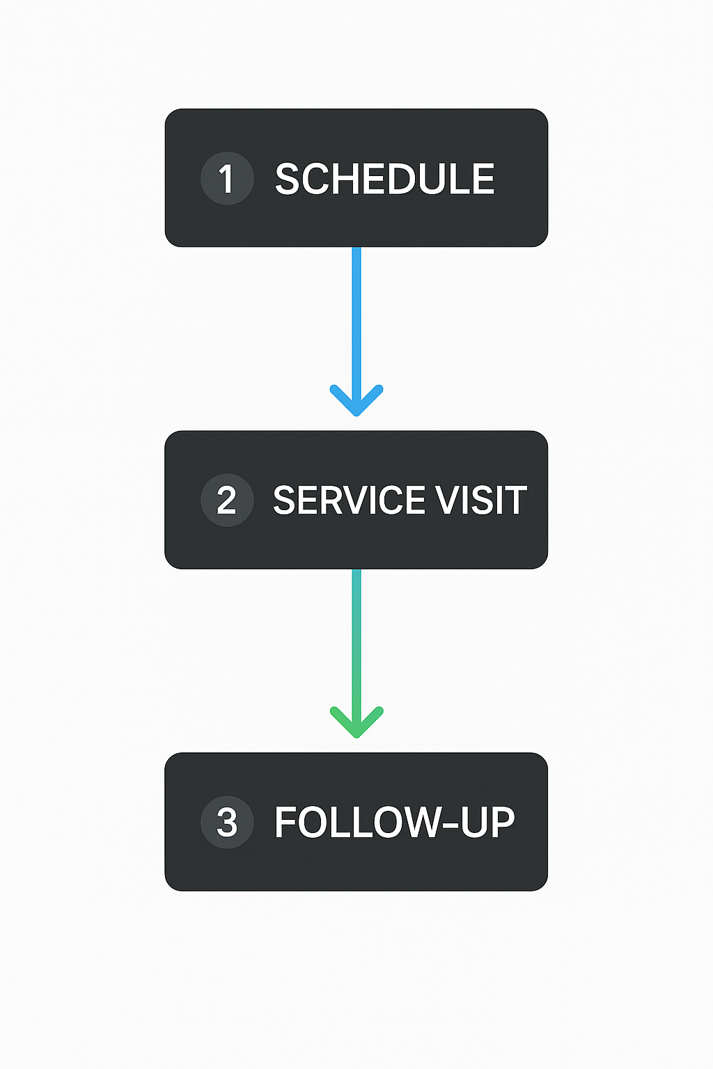 Vertical process flowchart showing booking and customer experience steps for Sub Zero maintenance