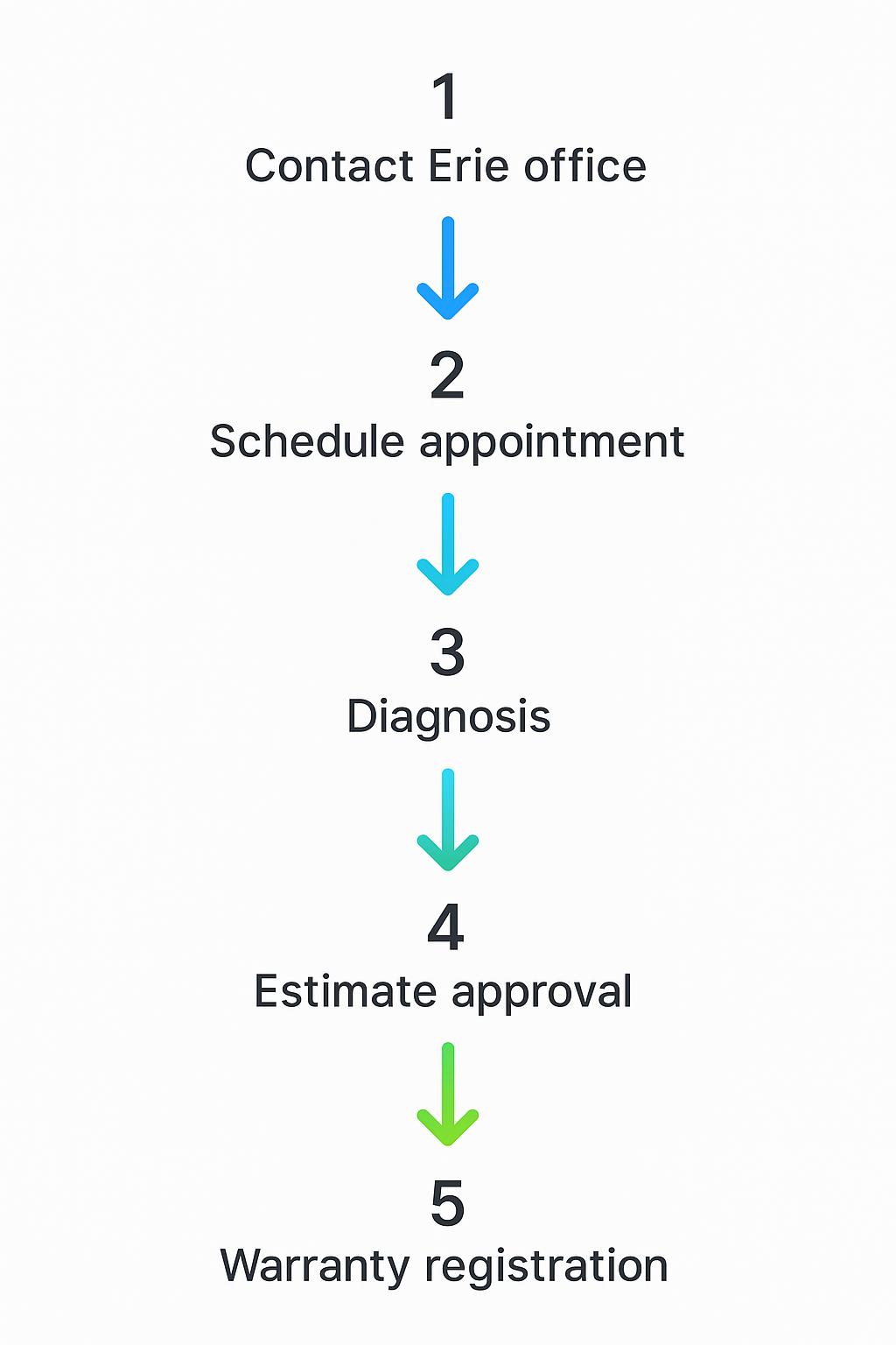 Step-by-step vertical flowchart illustrating the booking and pricing transparency process for Sub Zero servicing