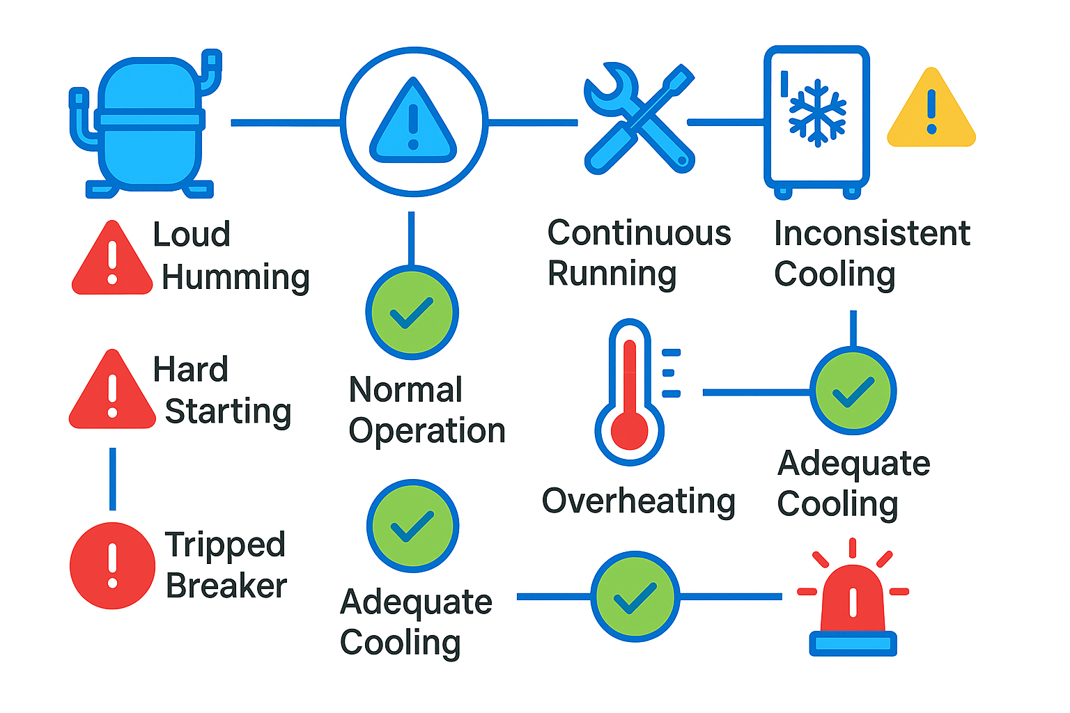 Infographic illustrating common signs of compressor failure and urgency indicators with clear icons and bold emergency colors