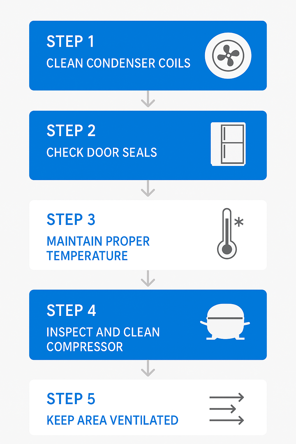 Step-by-step vertical flowchart of Subzero refrigerator maintenance and compressor care tips.