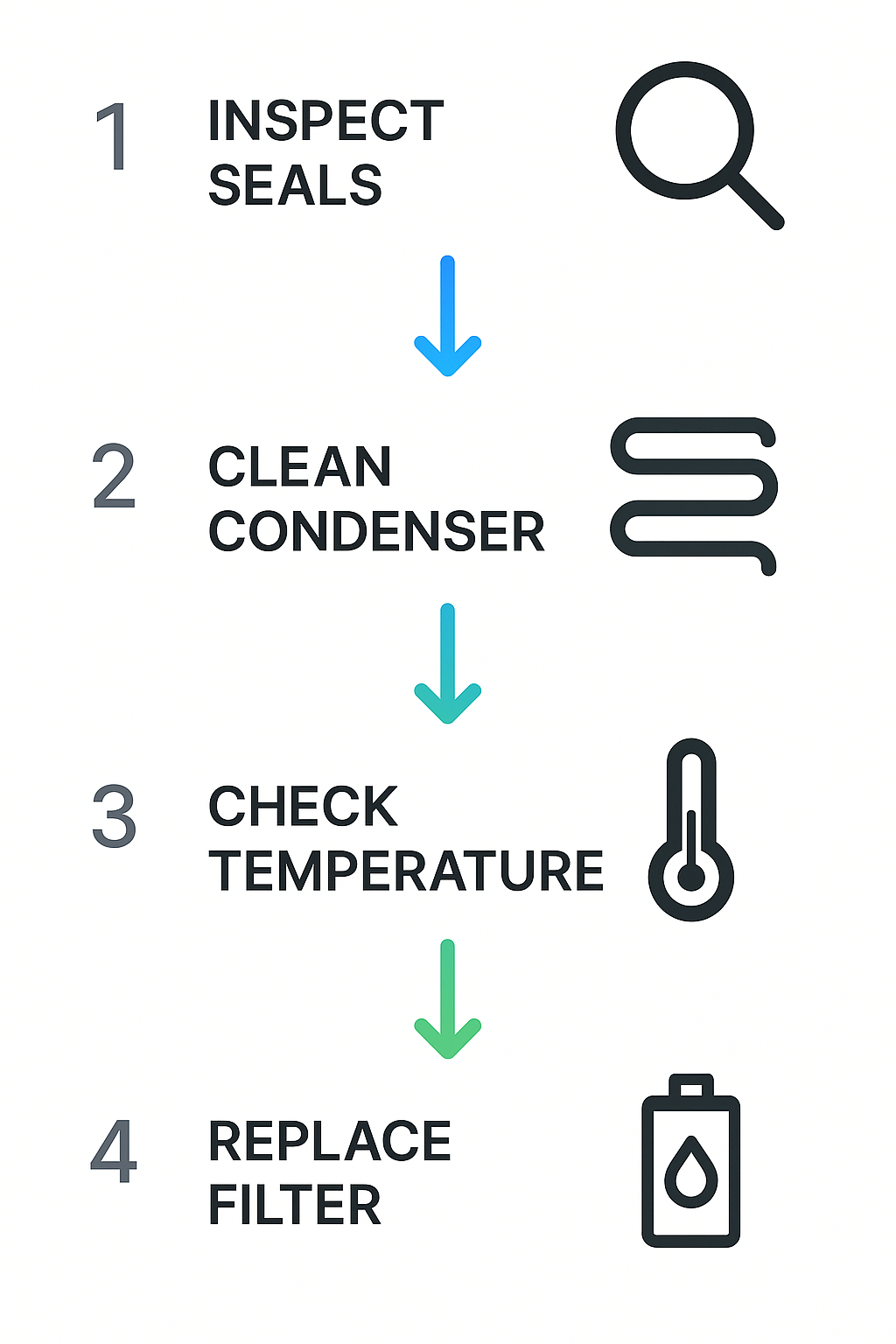 Step-by-step maintenance process flow for Sub Zero refrigerators emphasizing longevity and energy efficiency