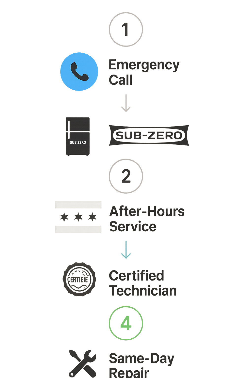 Vertical process flow diagram showing steps from emergency call to repair completion for Sub-Zero refrigerators in Chicago featuring certification badges and gradient step progression.