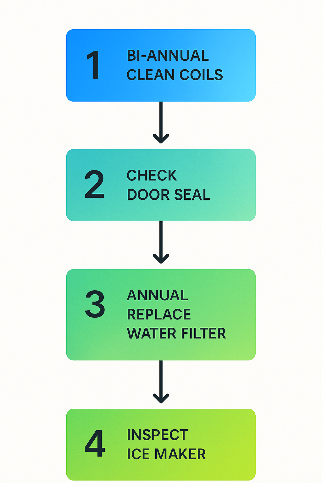 Vertical process flow diagram showing Sub Zero maintenance intervals and tasks in Amarillo