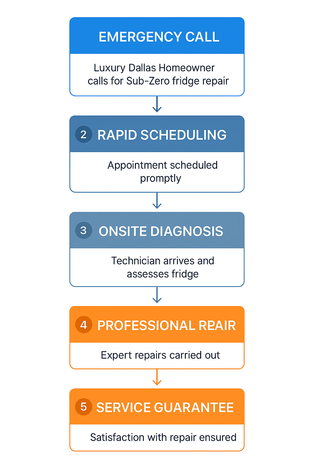 Vertical process flow illustrating emergency Subzero fridge repair steps in Dallas luxury homes