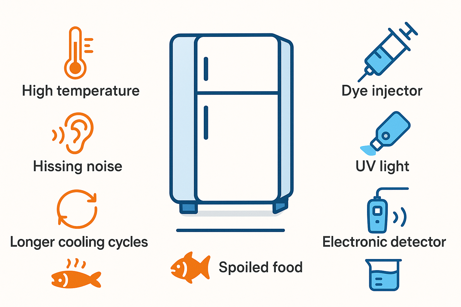 Infographic showing common signs and professional detection methods of coolant leaks in Subzero refrigerators