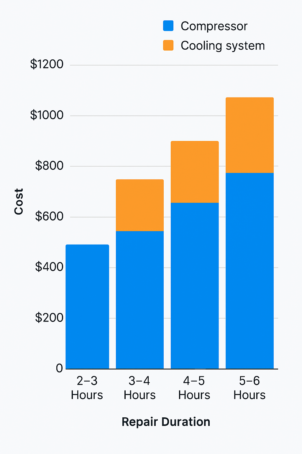 Stacked bar chart showing repair durations and costs for compressor and cooling system Subzero fridge repairs in Dallas