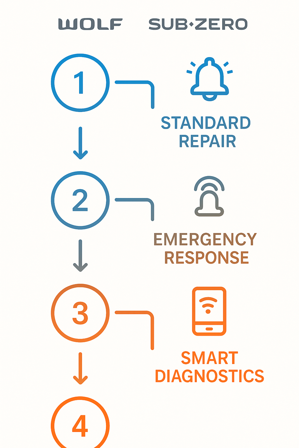 Process flowchart of service options for Wolf and Sub Zero appliance repair
