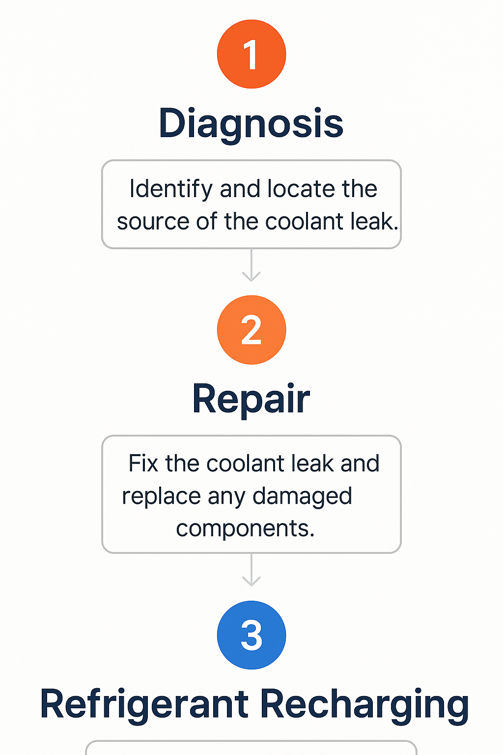 Process flow chart showing diagnosis, repair, and refrigerant recharging steps in coolant leak repair