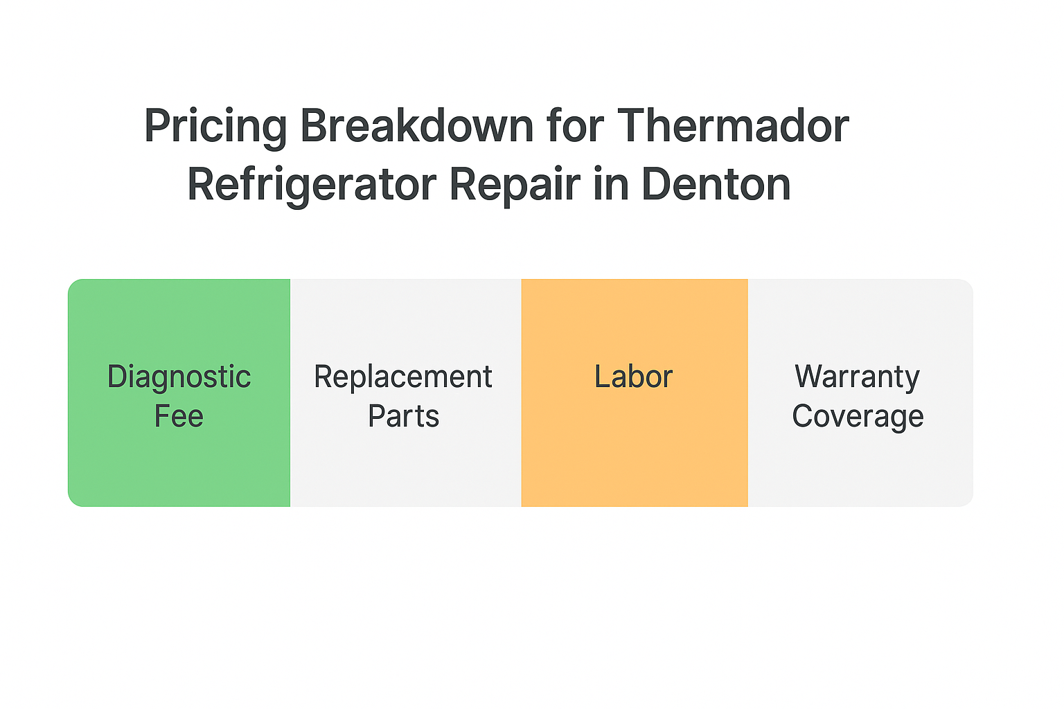 Icon-based infographic of diagnostic, parts, labor, and warranty cost segments for Thermador repair