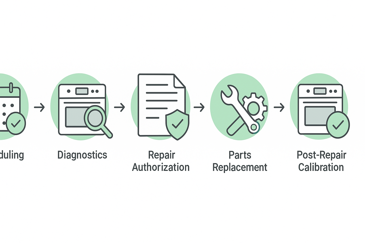 Thumbnail of Thermador oven repair process infographic.