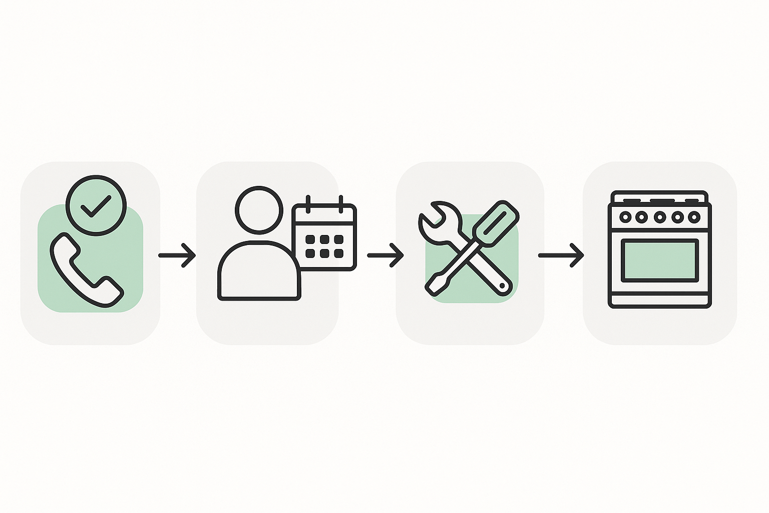 Infographic showing booking, diagnosis, repair, and follow-up steps for Thermador range service