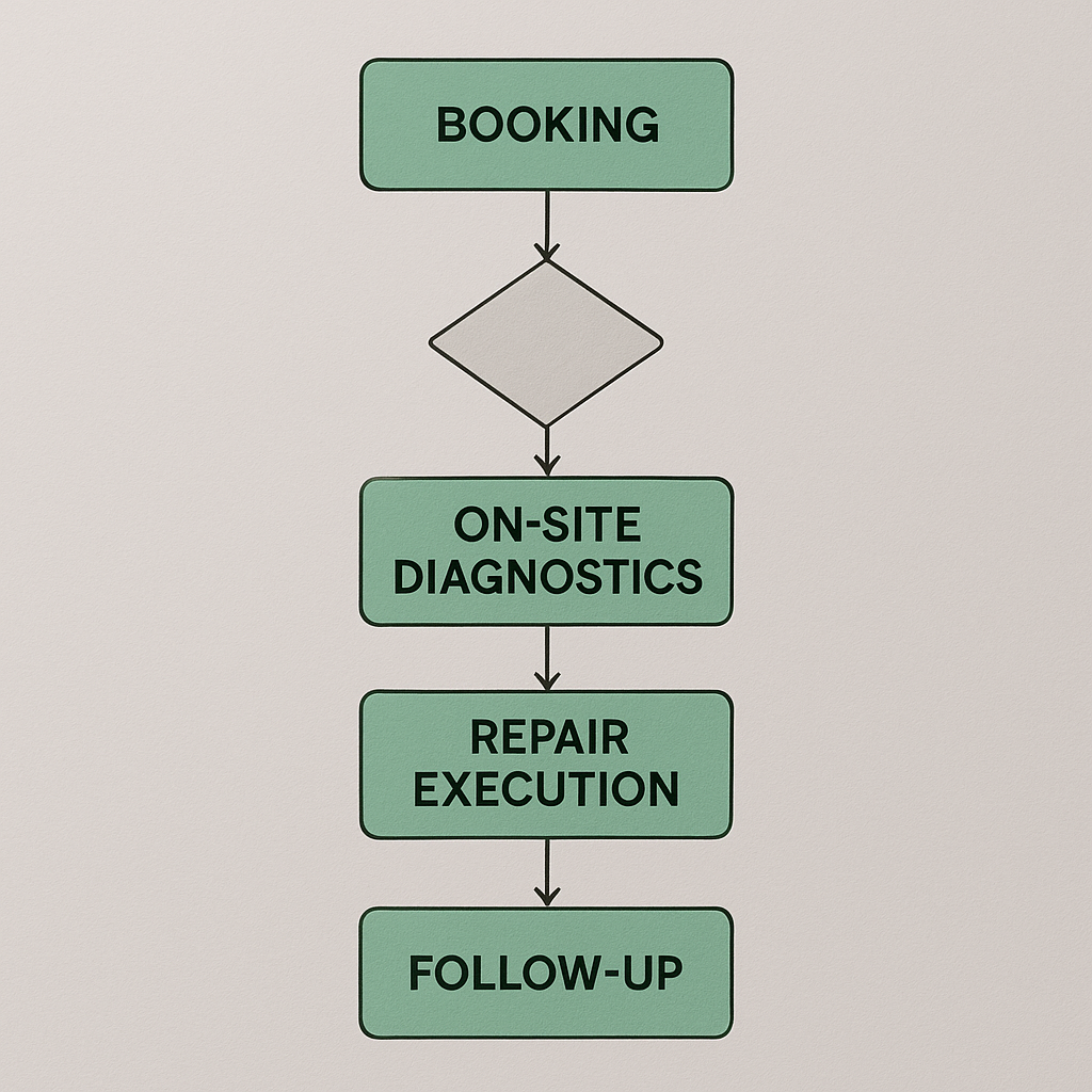 Paper flowchart of Thermador repair service steps on a workbench