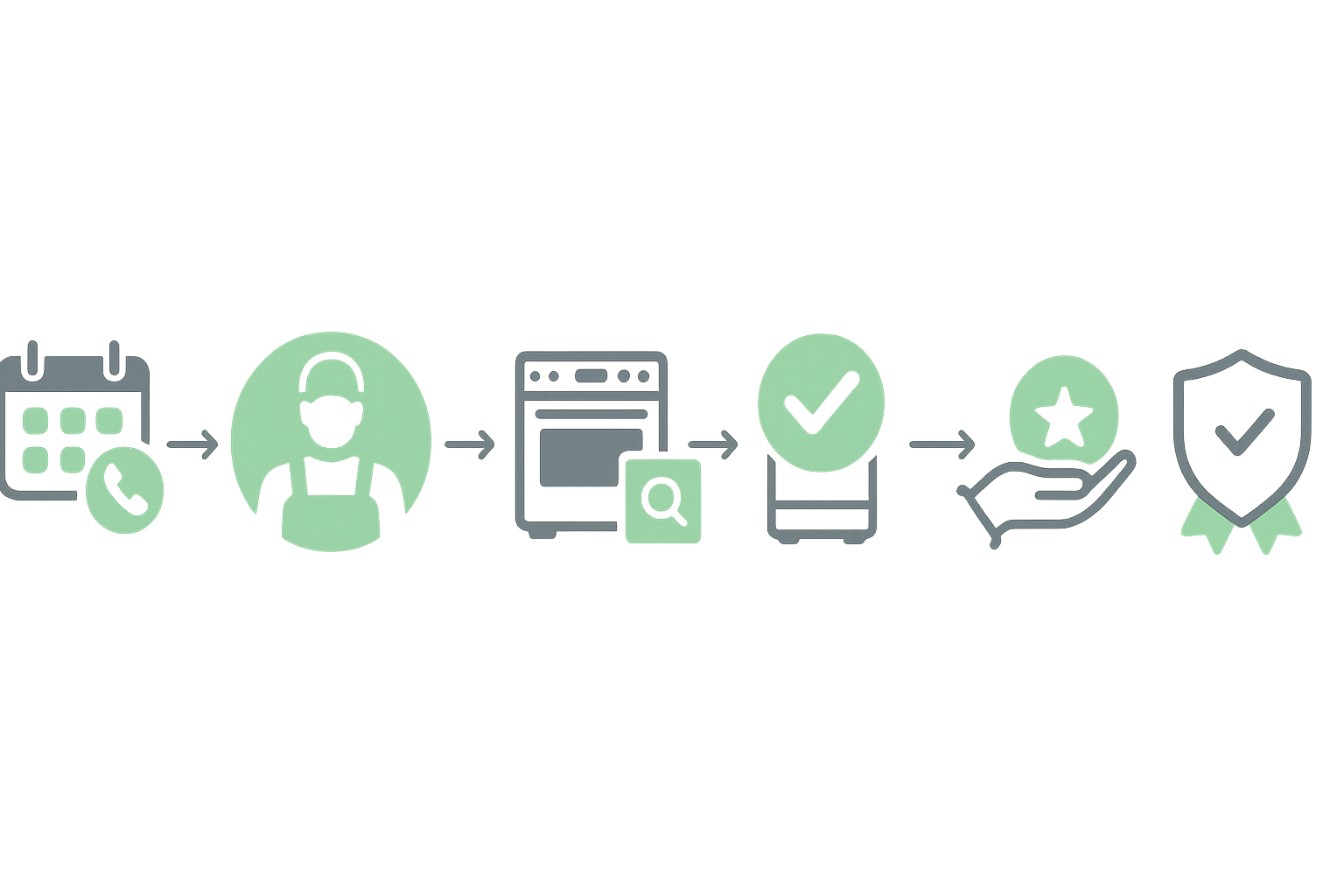 Infographic showing six-step Thermador repair appointment process with icons
