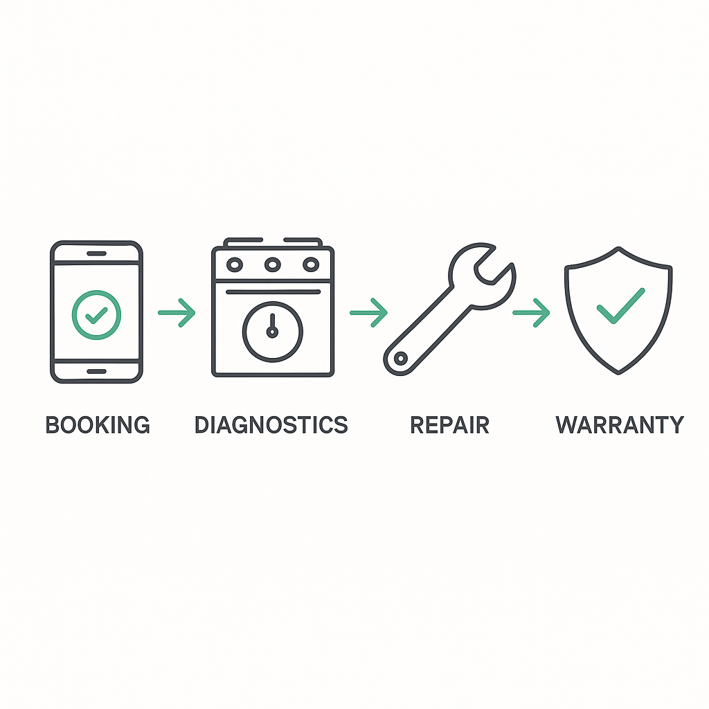 Infographic for Step-By-Step Repair Process