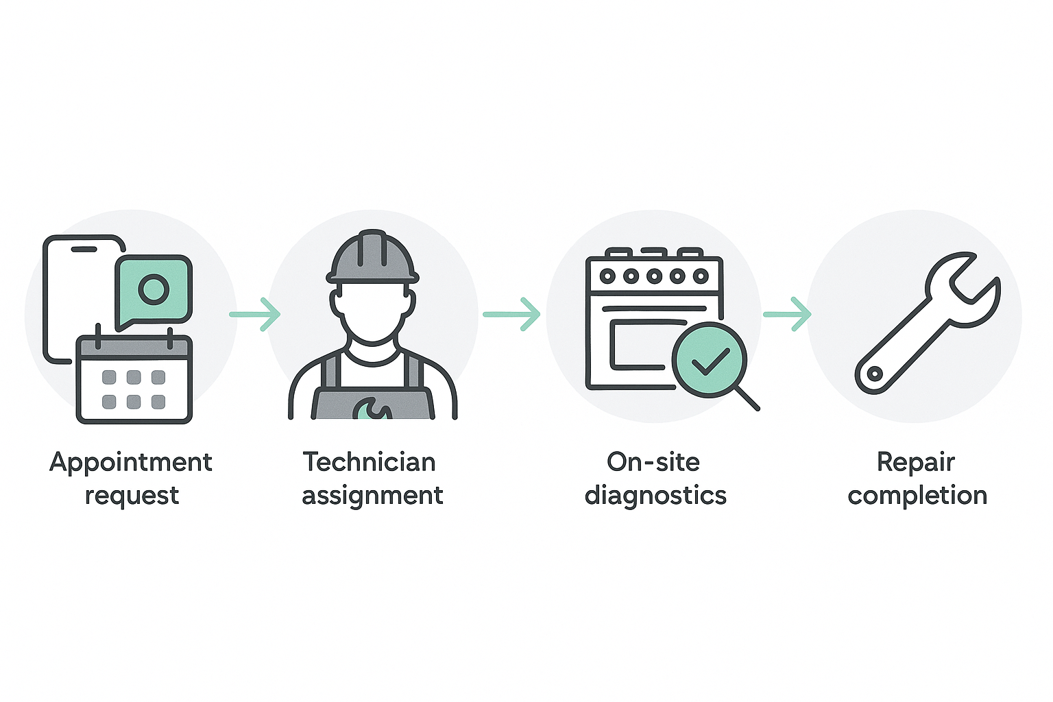 Process flow infographic illustrating booking steps for Thermador repair services
