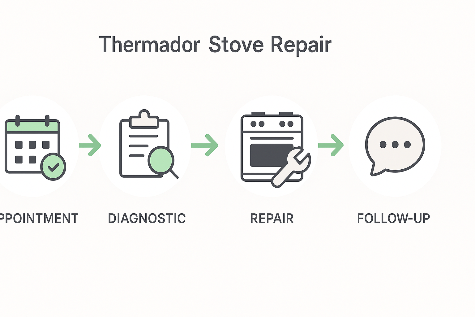 Step-by-step guide illustrating Thermador stove repair process stages