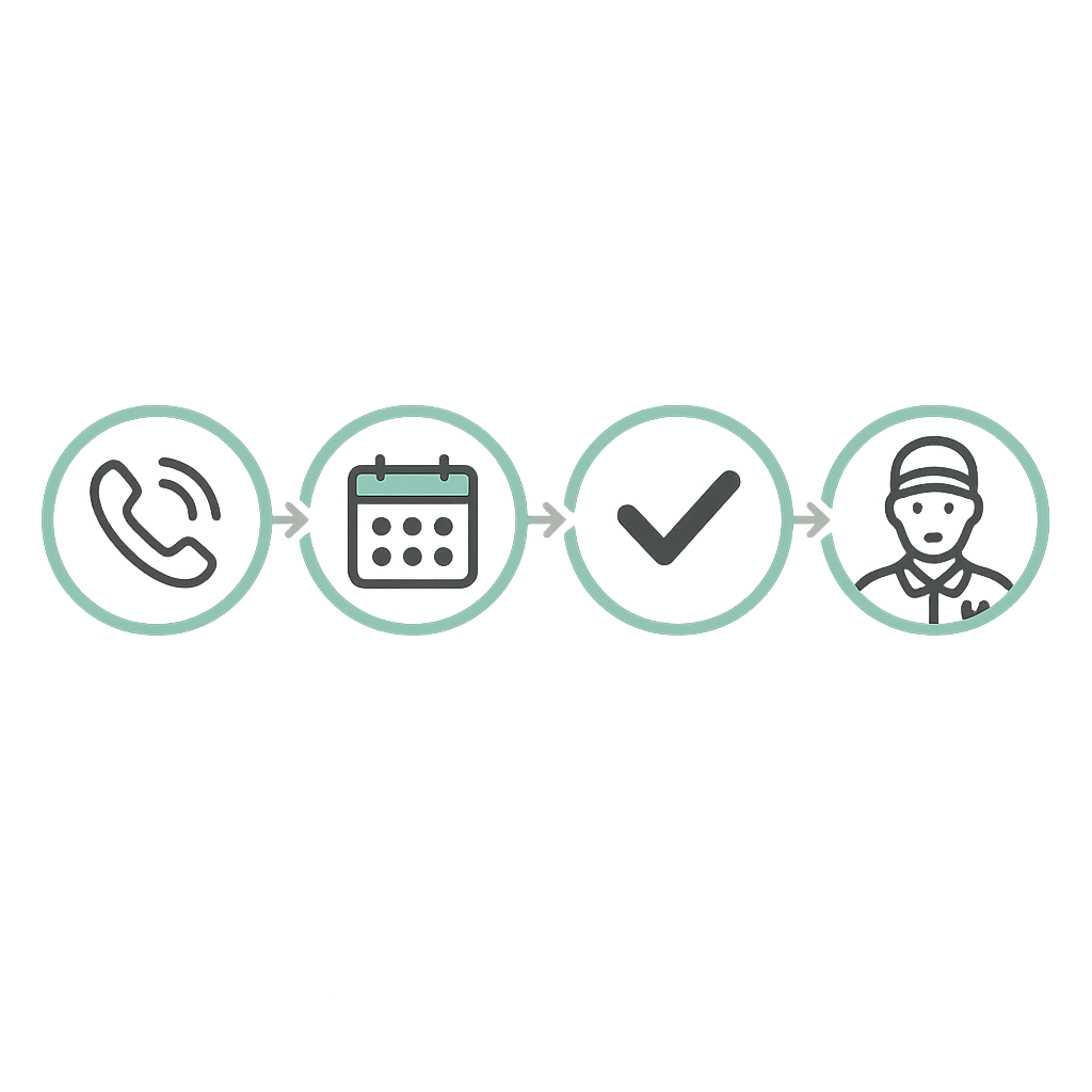 Four icons representing phone call, calendar, confirmation checkmark, and technician assignment