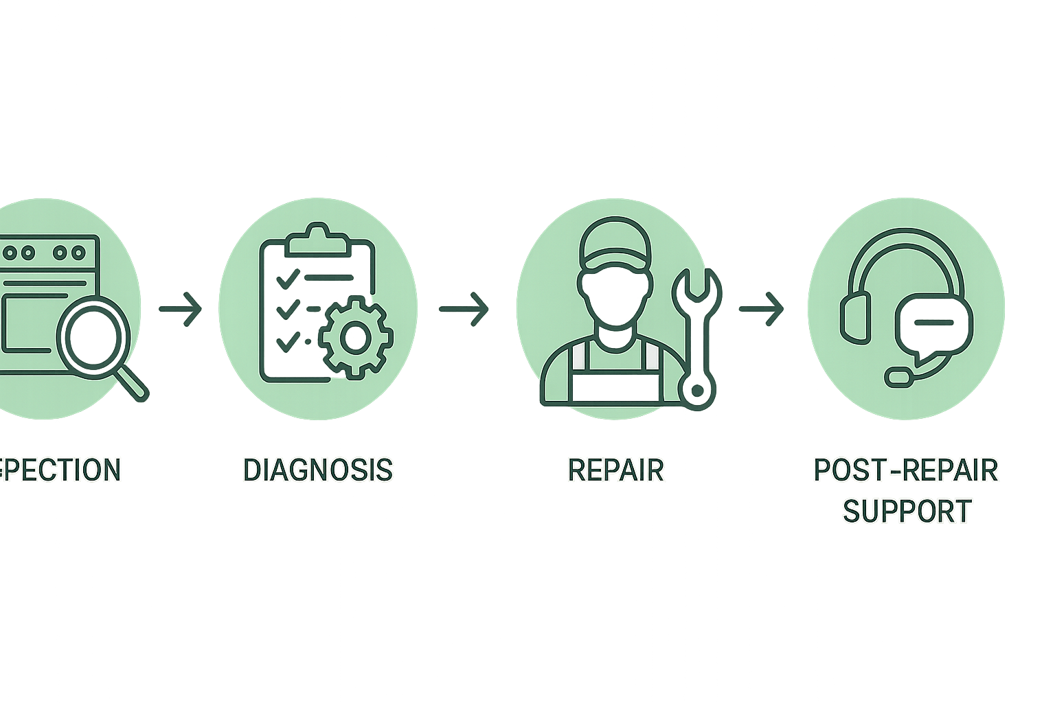 Infographic illustrating the Thermador appliance repair process from initial inspection through post-repair support
