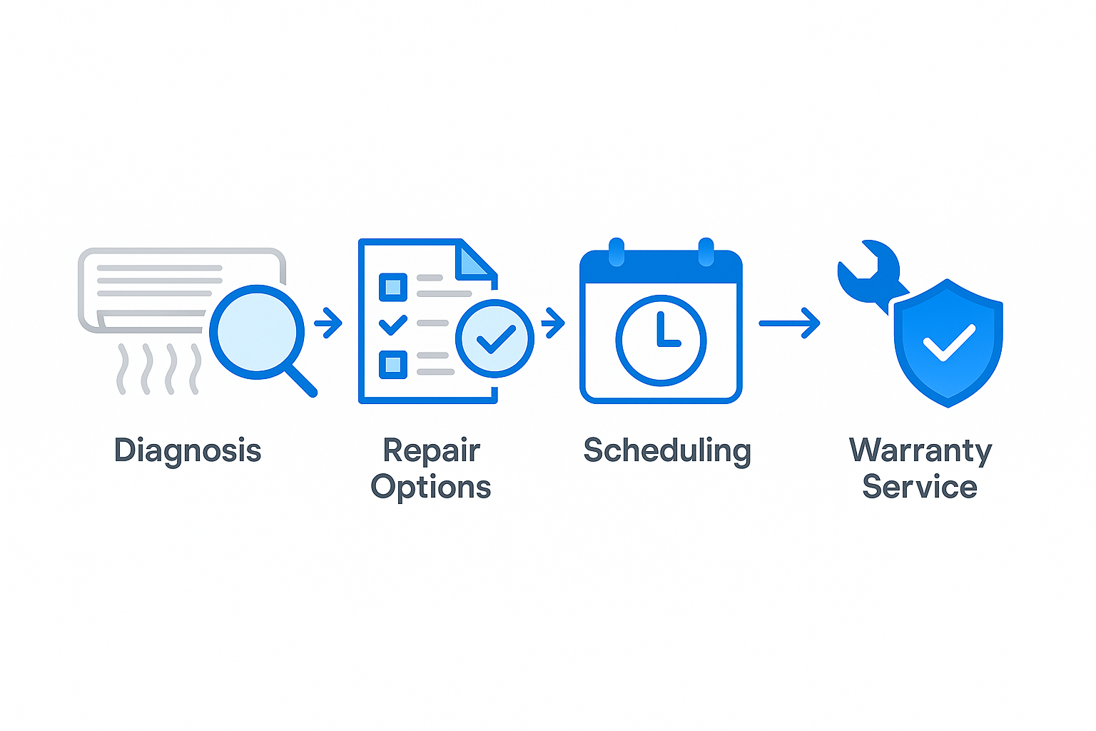 Infographic showing steps for residential AC repair service process Thumbnail