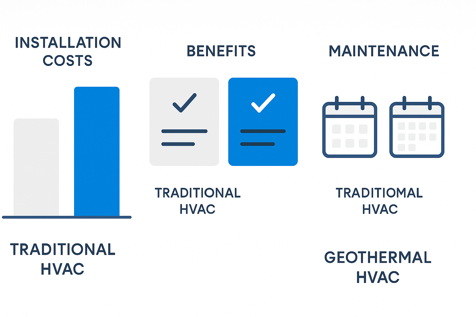 Infographic comparing residential HVAC installation costs and geothermal benefits
