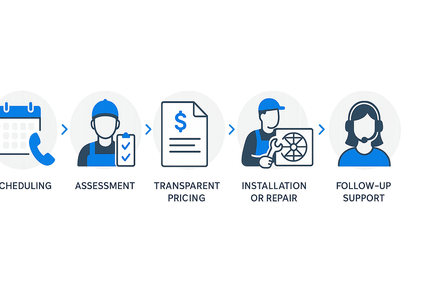 Infographic showing HVAC service process steps with clear flow arrows