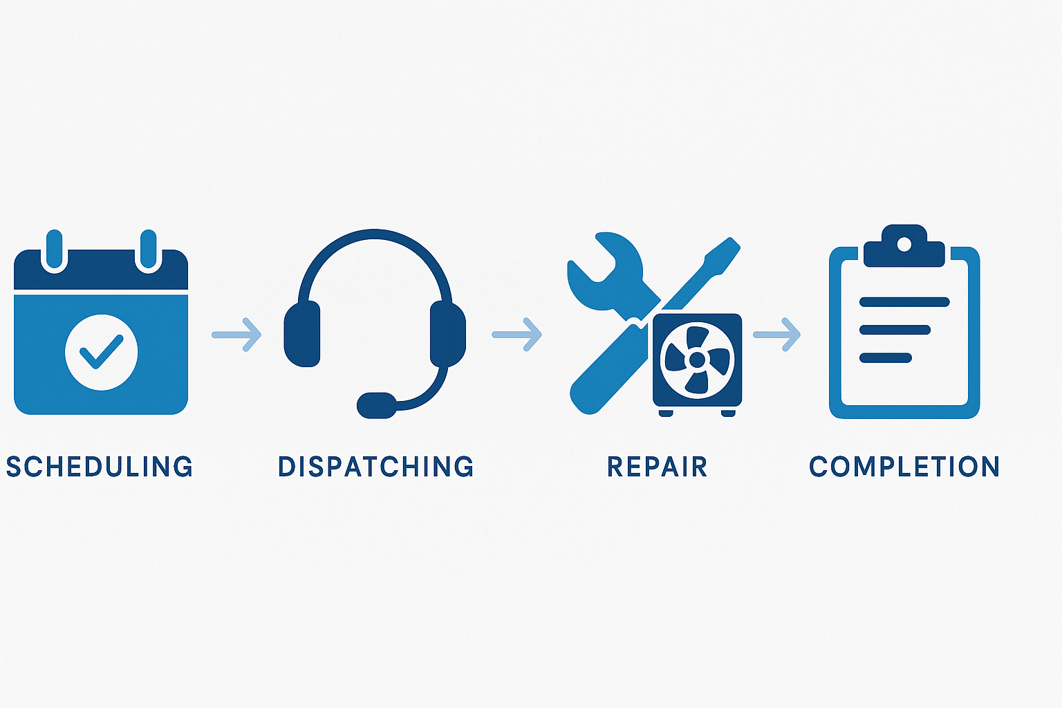 Step-by-step HVAC service scheduling and repair workflow infographic