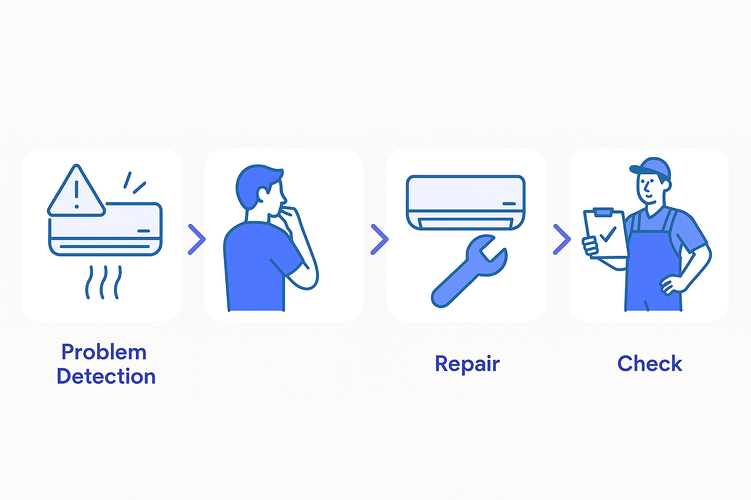 Infographic showing steps to diagnose, estimate, repair, and test air conditioning systems