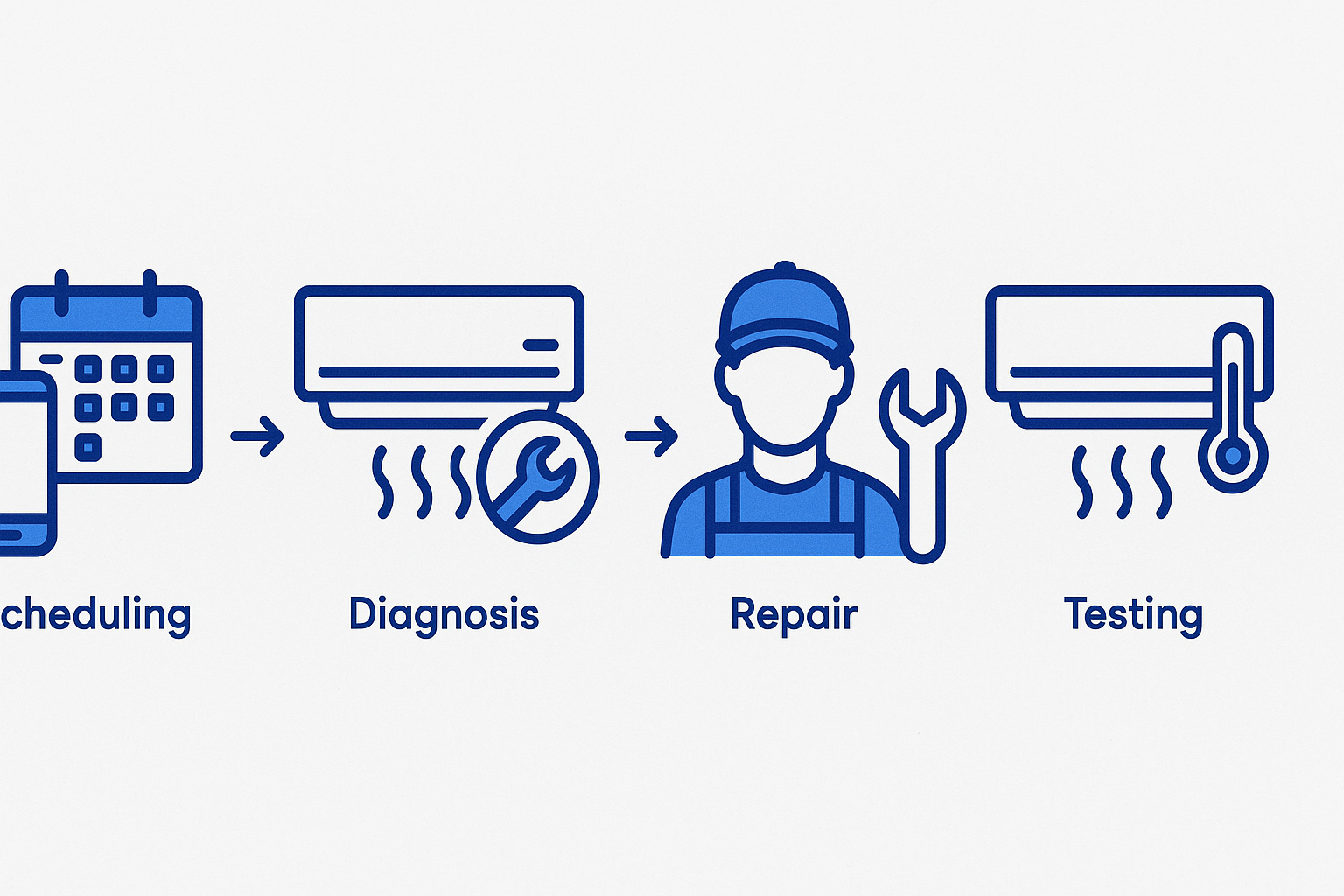 Infographic showing steps in air conditioner repair process flow
