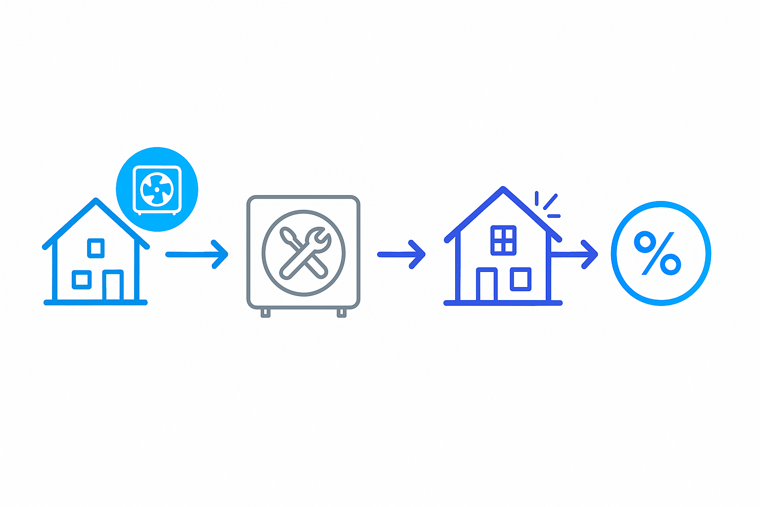 Infographic showing energy-efficient HVAC upgrade steps and benefits