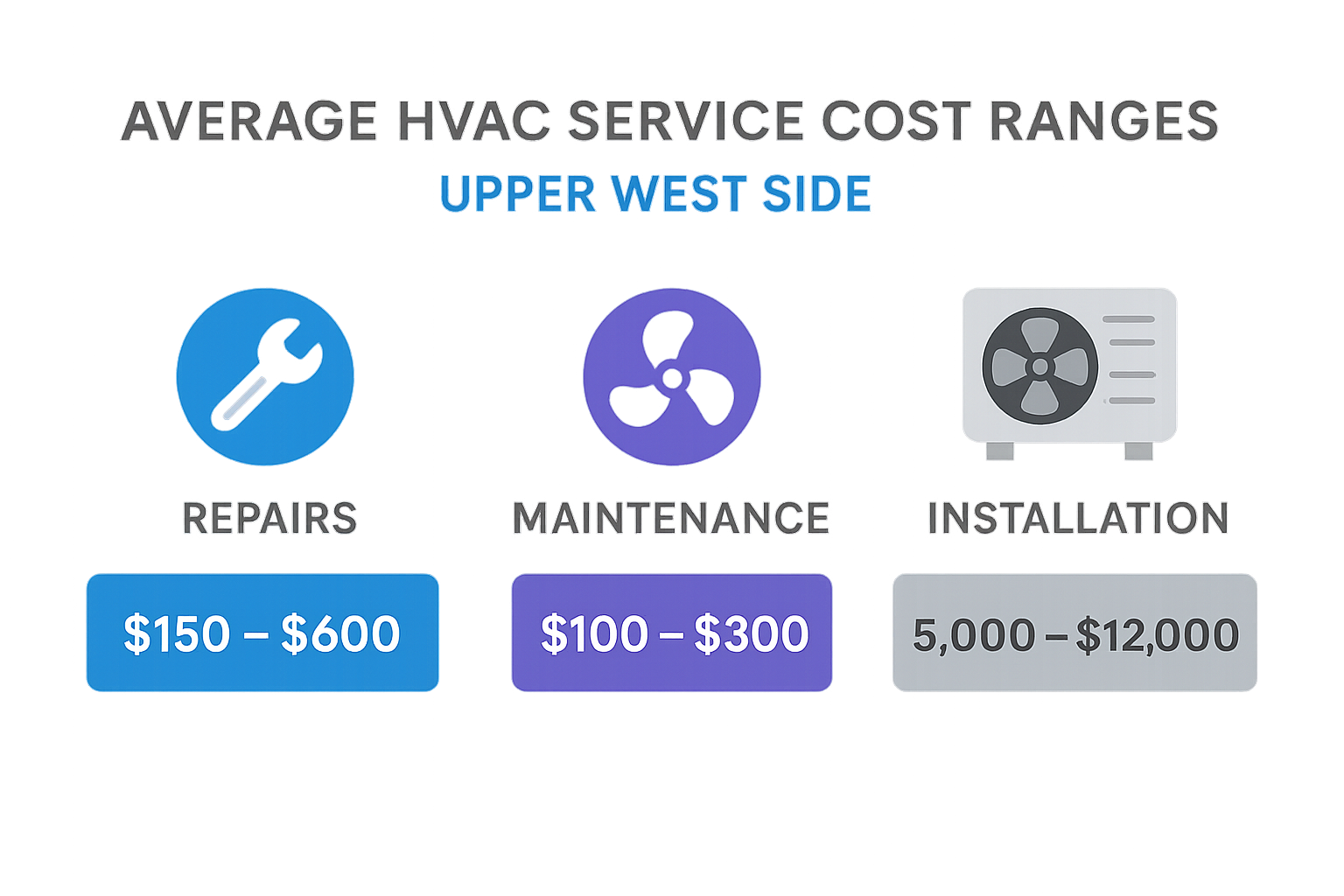 Infographic showing typical HVAC service costs for repair, maintenance, and installation in Upper West Side