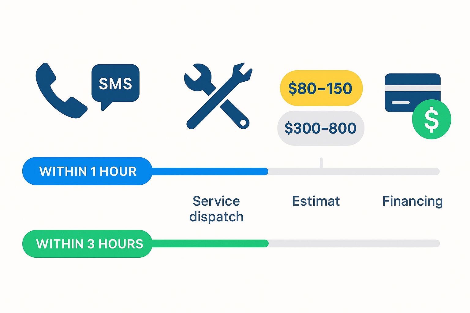 Process flow infographic for same-day booking, response times, and cost ranges