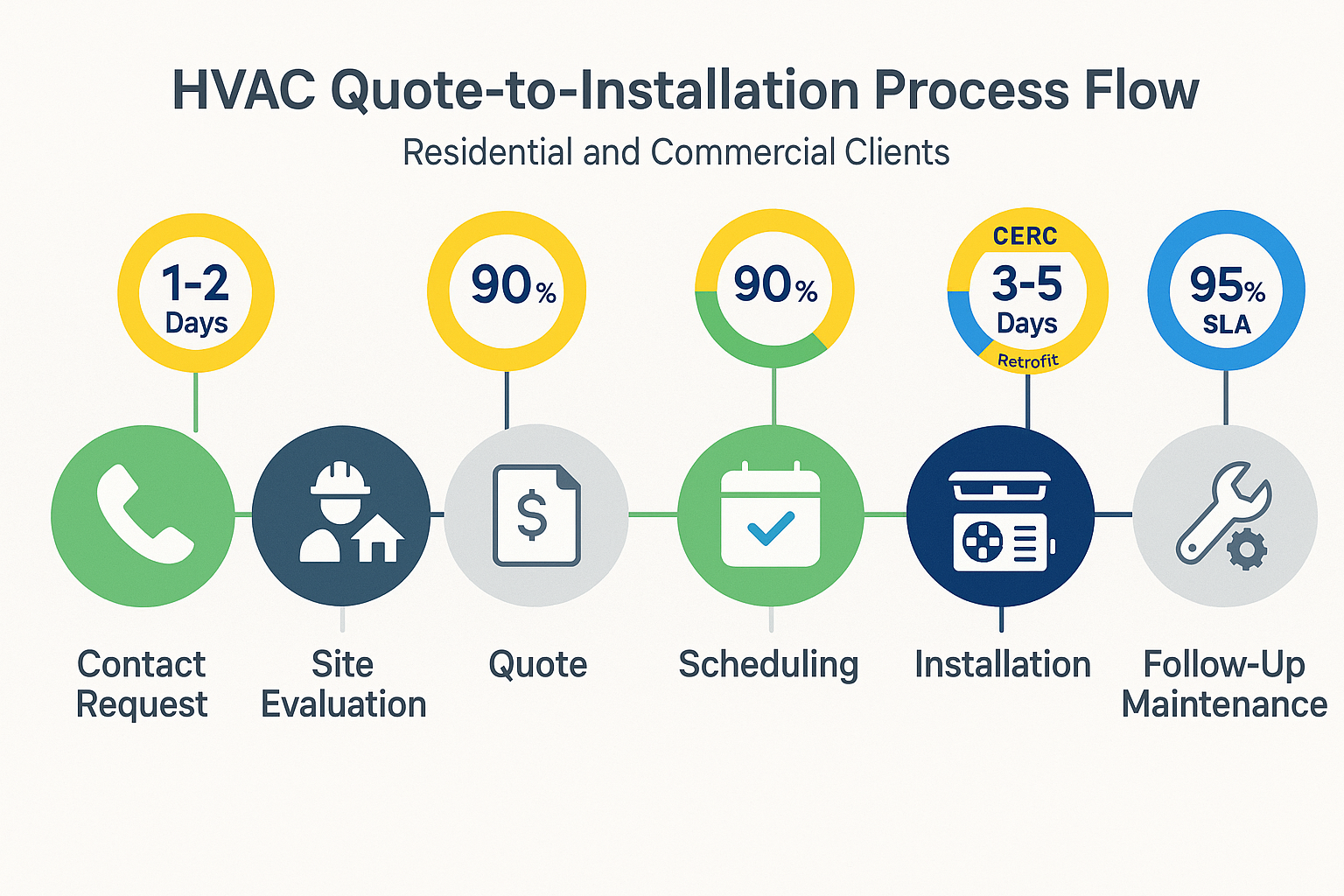 Sequential process flow with icons showing contact, evaluation, quote, scheduling, installation, and maintenance steps